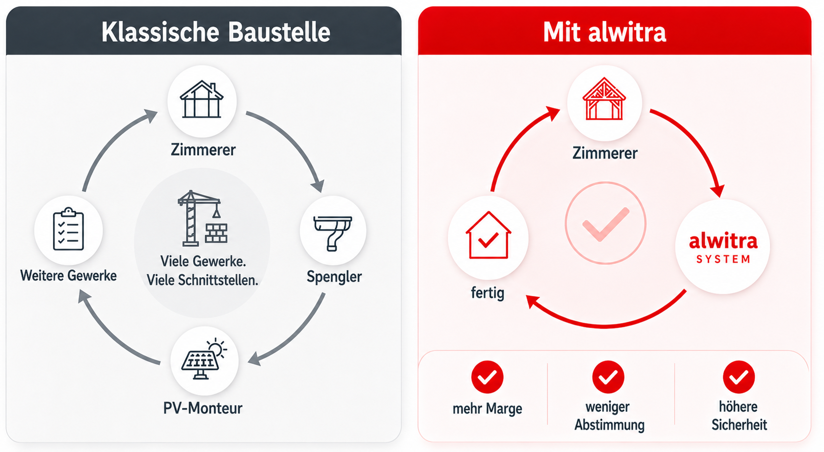 Klassische Baustelle und alwitra Dachsystem im Vergleich